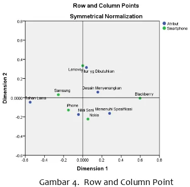 Gambar 4.  Row and Column Point 