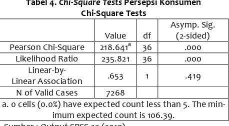Tabel 3. Chi-Square Tests Atribut Produk 