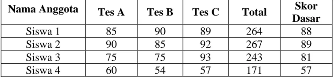 Tabel : Perhitungan Skor Dasar (Rata-rata dari sebelum tes) 