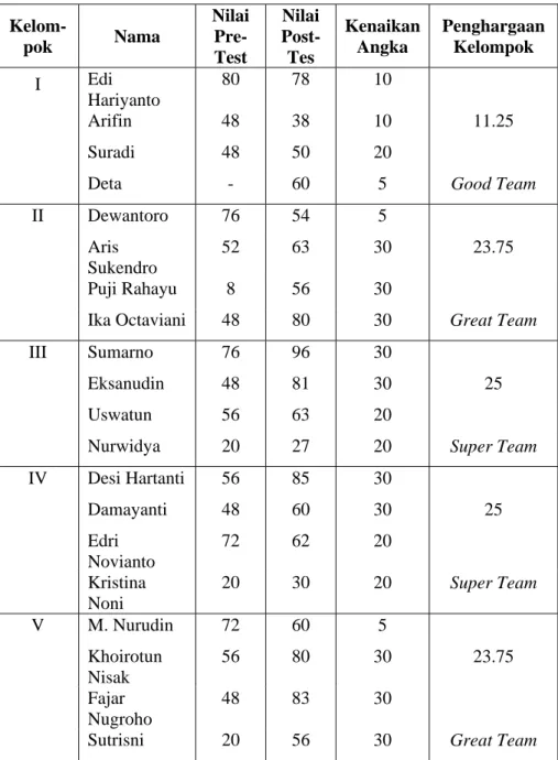 Tabel : Contoh Perhitungan Penghargaan Kelompok  Kelom-  pok  Nama  Nilai  Pre-Test  Nilai Post-Tes  Kenaikan Angka  Penghargaan  Kelompok  I  Edi  Hariyanto  80 78  10   Arifin 48  38  10 11.25  Suradi 48  50  20  