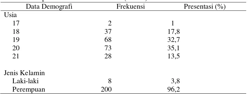 Tabel 5.1 Distribusi Frekuensi dan Persentase karakteristik mahasiswa Fakultas Keperawatan USU tahun 2015 (n=208)  