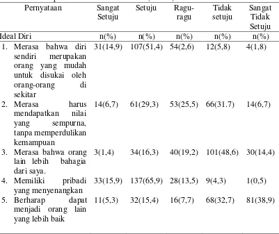 Tabel 5.10 Distribusi frekuensi dan persentase ideal diri mahasiswa fakultas Keperawatan USU tahun 2015 (n=208) berdasarkan penilaian realistis dan tidak realistis
