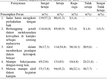 Tabel 5.14  Distribusi frekuensi dan persentase penampilan peran mahasiswa Fakultas Keperawatan USU tahun 2015 (n=208) 