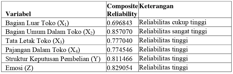 Tabel 4. Hasil Pengujian Ulang Reliabilitas Komposit  