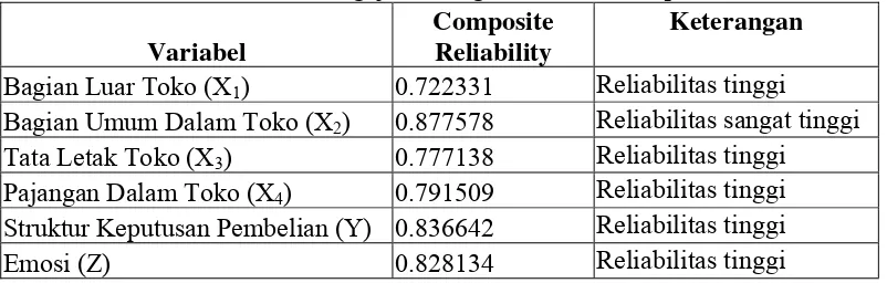 Tabel 8. Hasil Pengujian Ulang Reliabilitas Komposit 