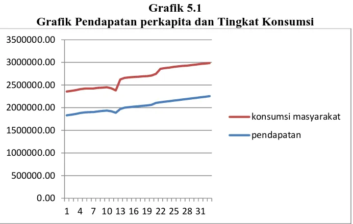 Grafik 5.1  Grafik Pendapatan perkapita dan Tingkat Konsumsi 