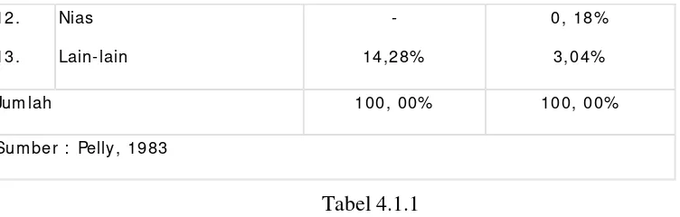 Tabel 4.1.1 