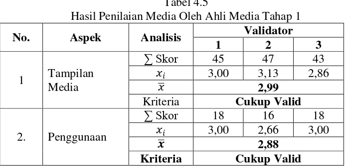 Tabel 4.5 Hasil Penilaian Media Oleh Ahli Media Tahap 1 