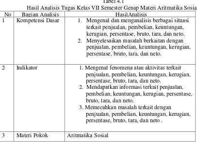 Tabel 4.1 Hasil Analisis Tugas Kelas VII Semester Genap Materi Aritmatika Sosial 