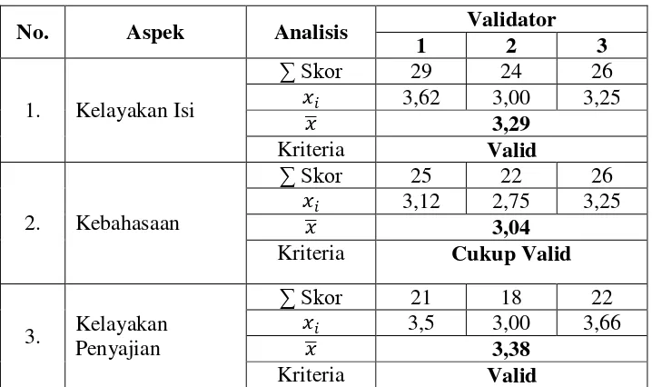 Tabel 4.2 Hasil Penilaian Materi oleh Ahli Materi Tahap 1 