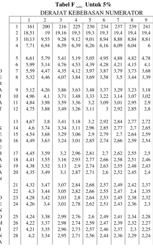 Tabel F ratio Untuk 5%