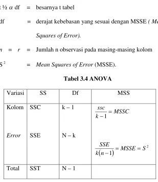 Tabel 3.4 ANOVA
