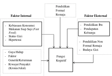 Gambar 2.1. Kerangka Berpikir Hubungan Antara Kebiasaan Konsumsi