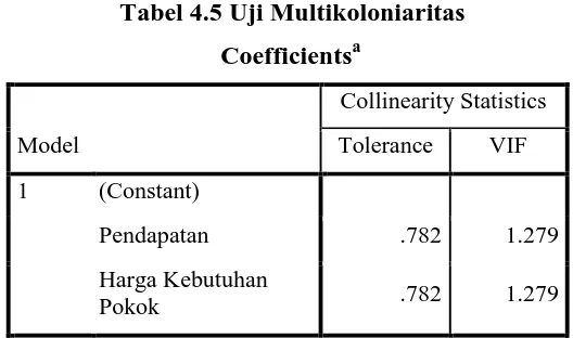 Tabel 4.5 Uji Multikoloniaritas 