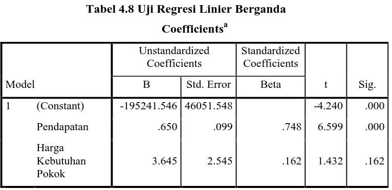 Tabel 4.8 Uji Regresi Linier Berganda 
