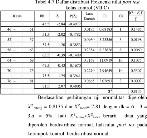 Tabel 4.7 Daftar distribusi Frekuensi nilai post test  kelas kontrol (VII C) 