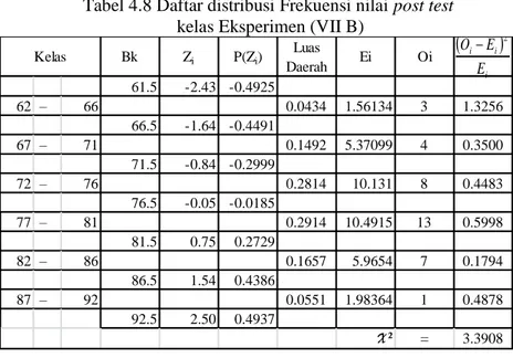Tabel 4.8 Daftar distribusi Frekuensi nilai post test   kelas Eksperimen (VII B) 