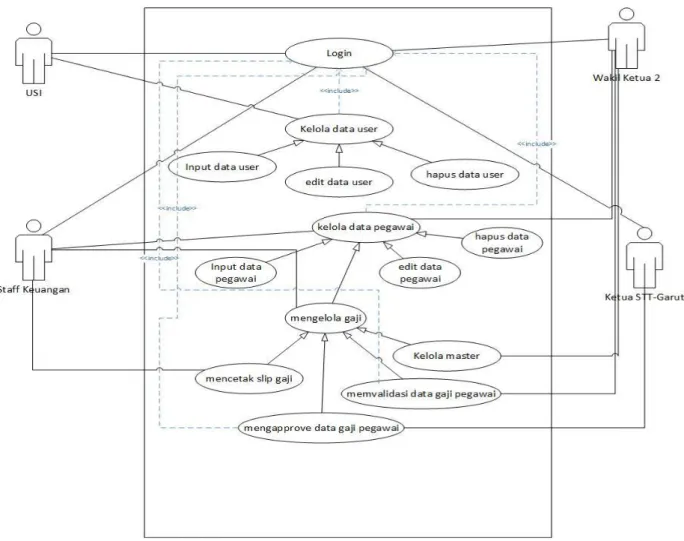 Gambar 2 : Use Case Diagram Sistem Informasi Penggajian  B.  Elaboration 