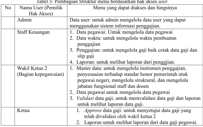 Tabel 3: Pembagian Struktur menu berdasarkan hak akses user  No  Nama User (Pemilik 