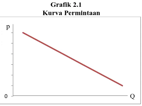 Grafik 2.1 Kurva Permintaan 