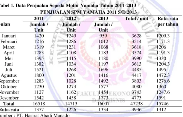 Tabel 1. Data Penjualan Sepeda Motor Yamaha Tahun 2011-2013  PENJUALAN SPM YAMAHA 2011 S/D 2013  Bulan 