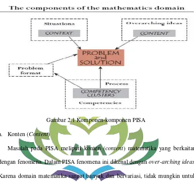 Gambar 2.1 Komponen-komponen PISA 