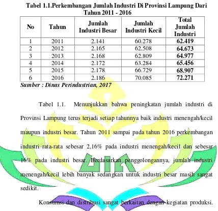 Tabel 1.1.Perkembangan Jumlah Industri Di Provinsi Lampung Dari 