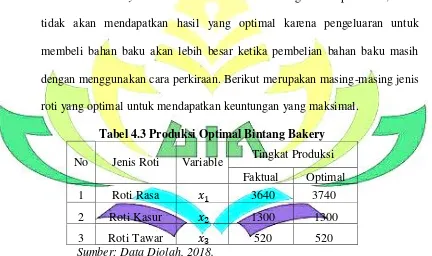 Tabel 4.3 Produksi Optimal Bintang Bakery 