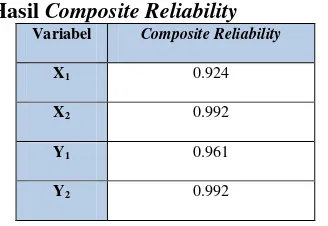 Tabel 2 Struktur Modal (Y1) mampu dijelaskan 