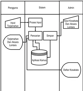Gambar 2. Analisis Sistem yang Diusulkan  2.2  Perancangan Perangkat Lunak  1. Diagram Konteks  0 Databasea Pengguna Input Kata  Bhs.Bugis/Indonesia Output Kata  Bhs.Indonesia/Bugis Input Kosakata b AdminDaftar Kosakata
