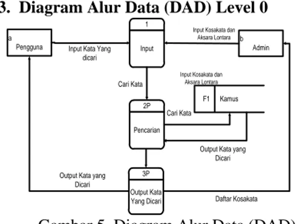 Gambar 5. Diagram Alur Data (DAD)  Level 0 