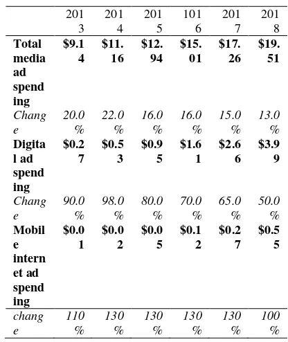 Table 1 ad spending in indonesia 