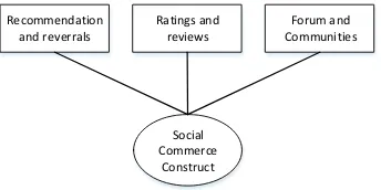 Figure 1 social commerce construct 