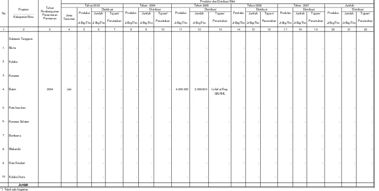 Tabel V.2.   Produksi Bibit dari Persemaian Di Wilayah Kerja BPDAS Sampara Setiap Tahun Selama Lima Tahun Terakhir