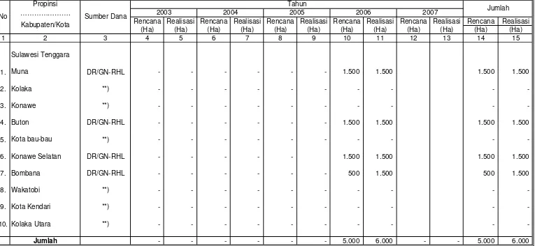 Tabel VII.6.   Rencana dan Realisasi Pengembangan Jati Muna (Penanaman) Di Wilayah Kerja BPDAS Sampara              Setiap Tahun Selama Lima Tahun Terakhir