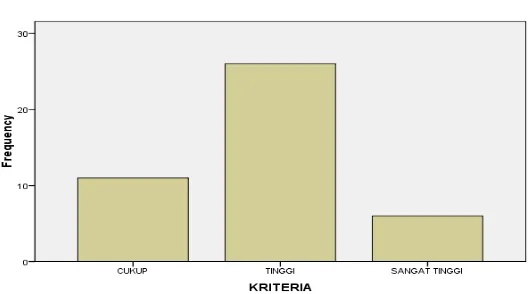 Grafik Kategorisasi Kedisiplinan Sholat Dhuha 