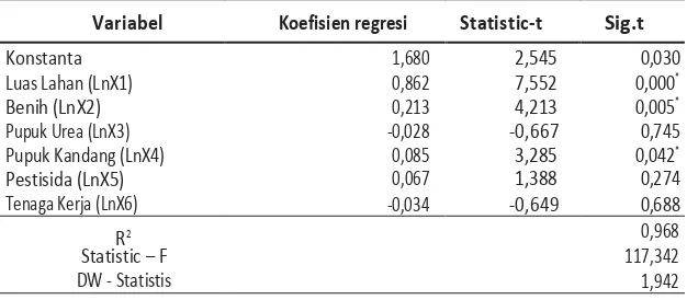 Tabel 1. Hasil Analisis Regresi terhadap Fungsi Produksi Usahatani Jagung 