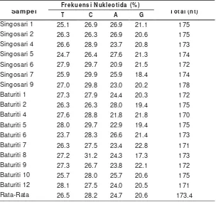 Tabel 1.1 Frekuensi Nukleotida pada Gen SRY sapi Bali di BBIB Singosari, Malang dan BIBD Baturiti, Bali