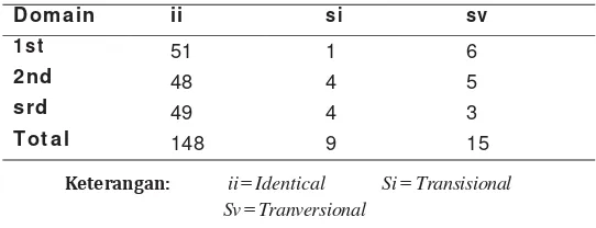 Tabel 1.2 Frekuensi Sekuens Gen SRY dari Sapi Bali BBIB Singosari, Malang dan BIBD Identical Pairs