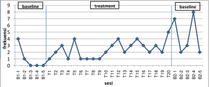 Grafik 1. Perilaku meminta 