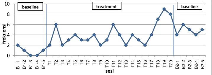Grafik 3. Perilaku berkomentar 