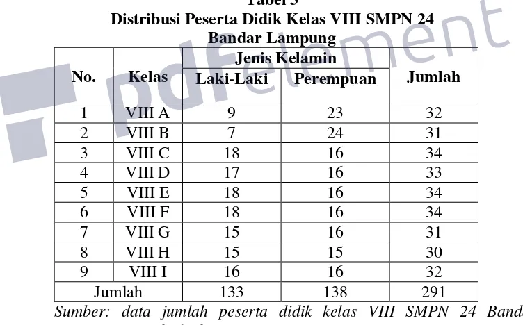 Tabel 3 Distribusi Peserta Didik Kelas VIII SMPN 24  
