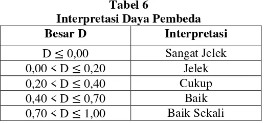 Tabel 6 Interpretasi Daya Pembeda 