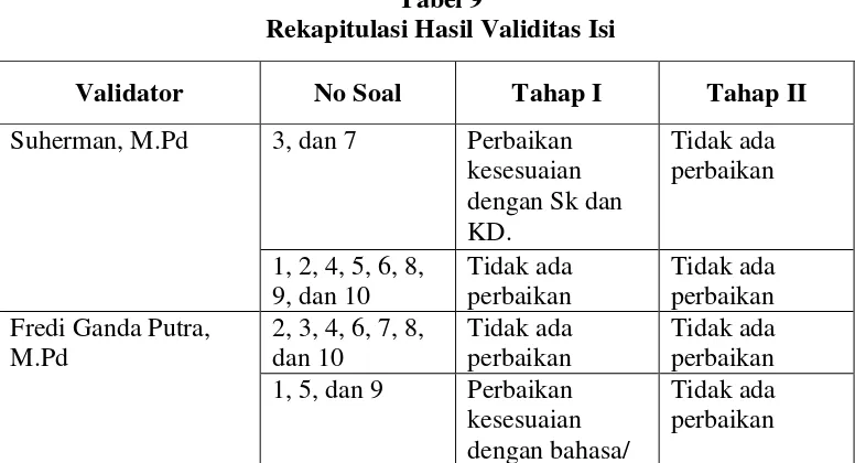 Tabel 9 Rekapitulasi Hasil Validitas Isi 