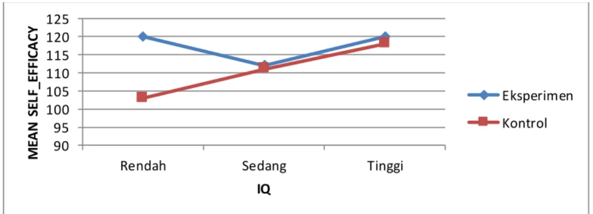 Gambar  2. Diagram  Garis  antara  IQ dengan  Efikasi  diri. 
