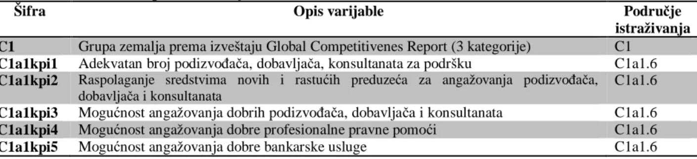 Tabela br. 15 – Prikaz ispitivanih varijabli (C1-C1a1.6)