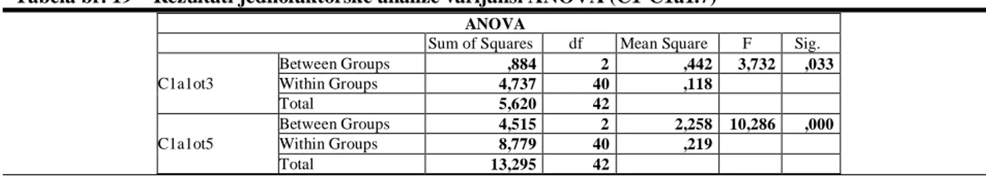 Tabela br. 19 – Rezultati jednofaktorske analize varijansi ANOVA (C1-C1a1.7)