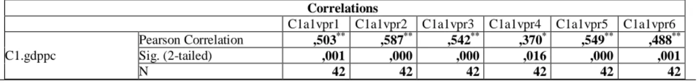 Tabela br. 27 – Rezultati Pirsonovog koeficijenta korelacije (C1-C1a1.3)