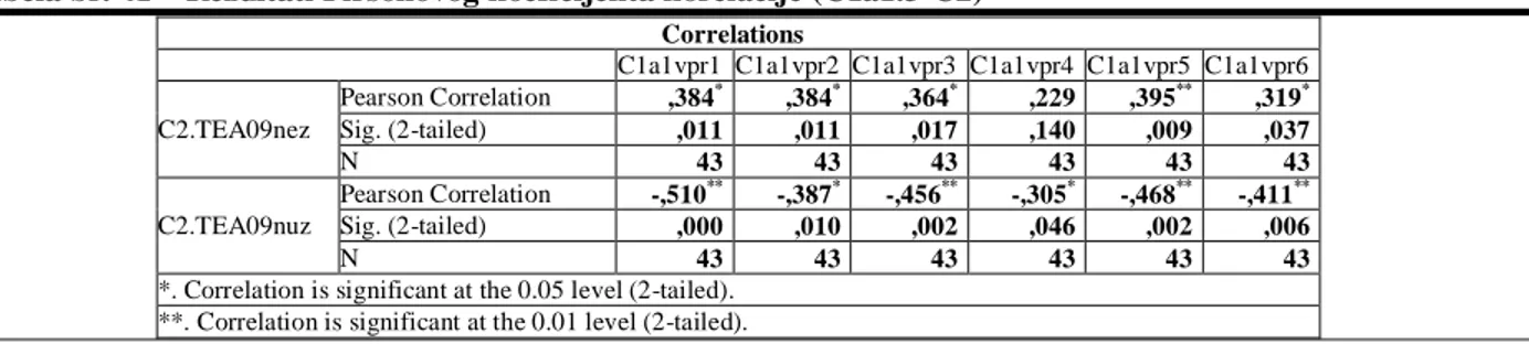 Tabela br. 41 – Rezultati Pirsonovog koeficijenta korelacije (C1a1.3-C2)