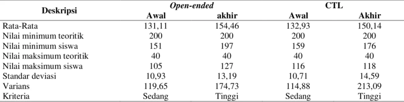 Tabel 4. Deskripsi Data Hasil Angket Sikap Belajar Matematika 